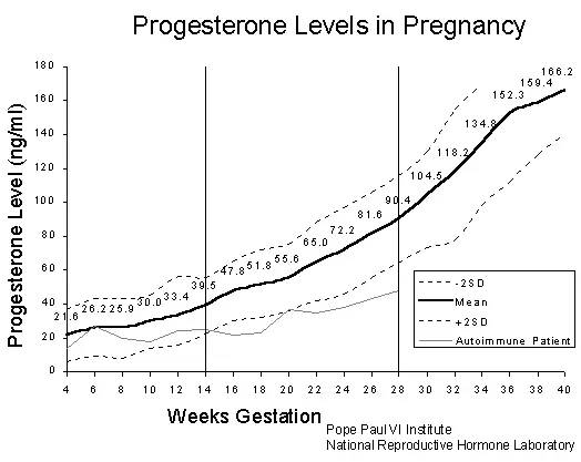 试管婴儿周期孕酮的重要性